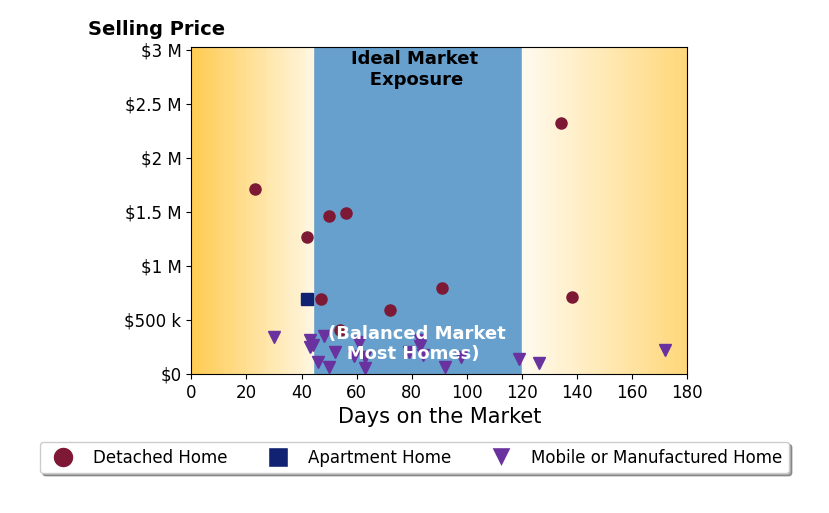 Bar chart of average days on market for Emmett Dalton's listings
