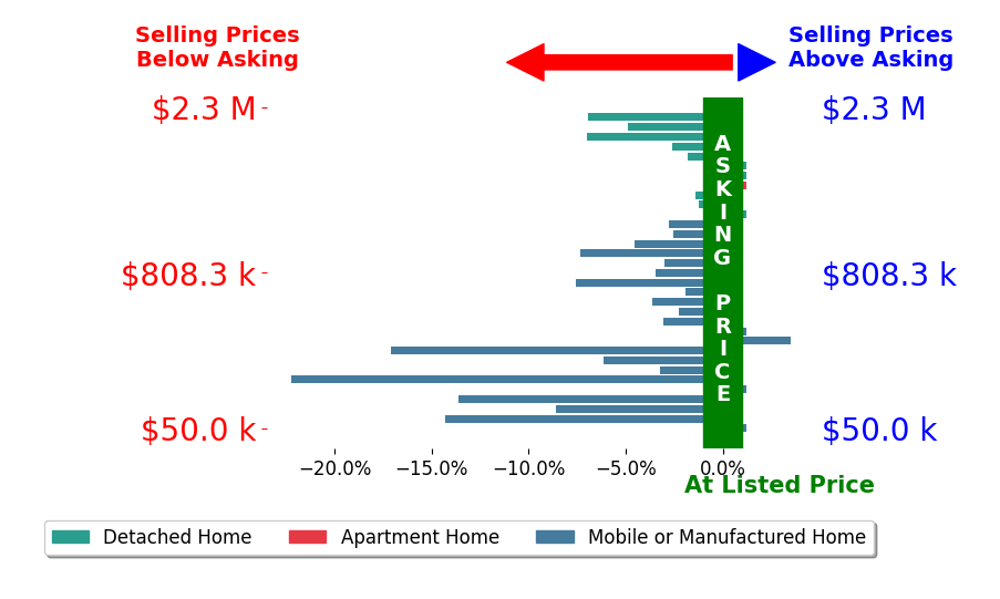 Bar chart comparing asking price vs selling price for Emmett Dalton