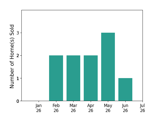Bar chart of total home sales by Luca Volpe over the past 12 months