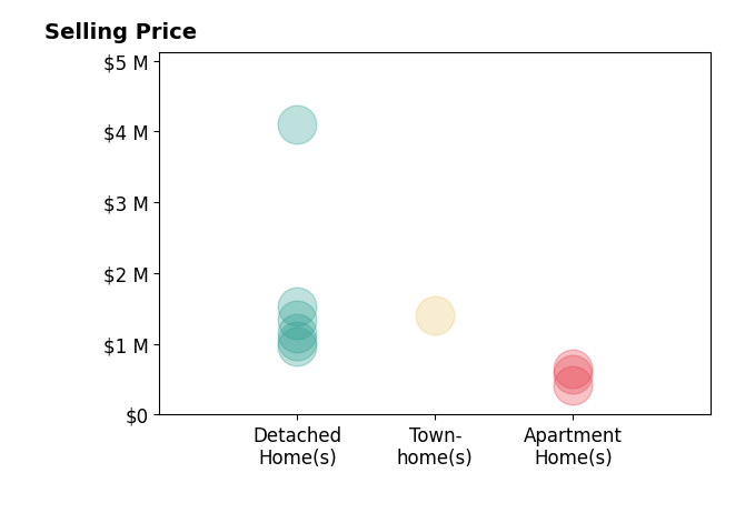 Histogram of home sales price ranges for Luca Volpe