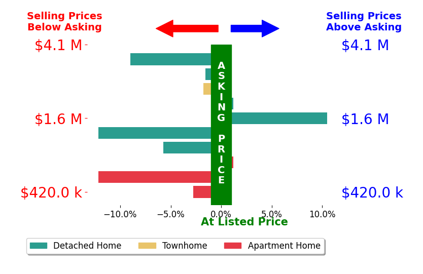 Bar chart comparing asking price vs selling price for Luca Volpe