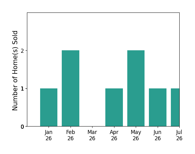 Bar chart of total home sales by David Gibson over the past 12 months