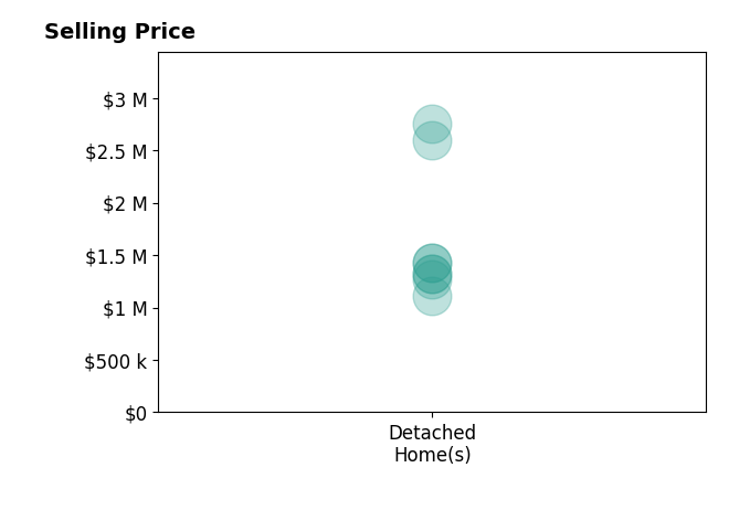Histogram of home sales price ranges for David Gibson