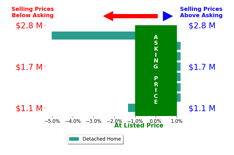 Bar chart comparing asking price vs selling price for David Gibson
