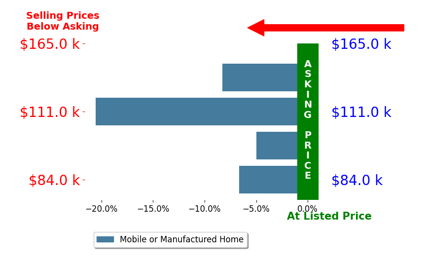 Bar chart comparing asking price vs selling price for Darren Smith