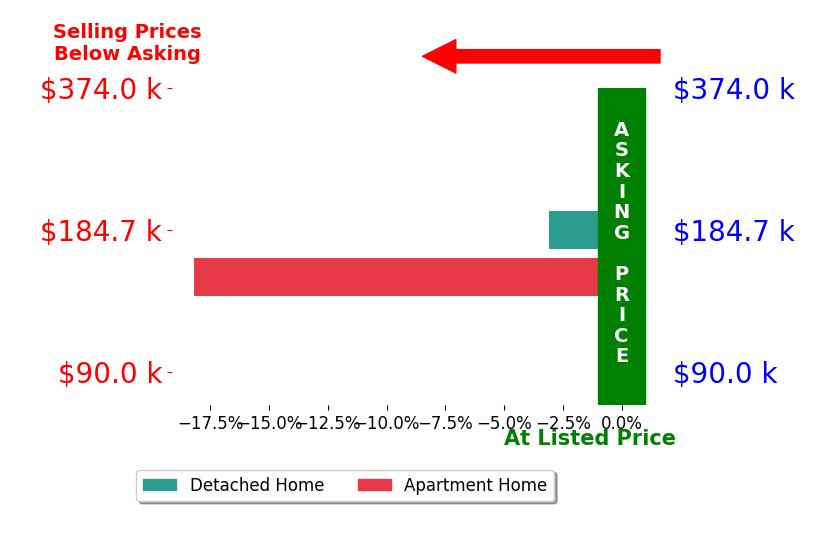 Bar chart comparing asking price vs selling price for Andrea Ferreira