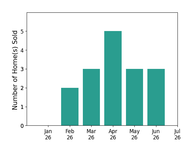 Bar chart of total home sales by Robert Downing over the past 12 months