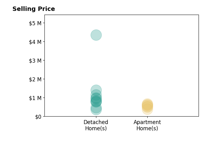 Histogram of home sales price ranges for Robert Downing