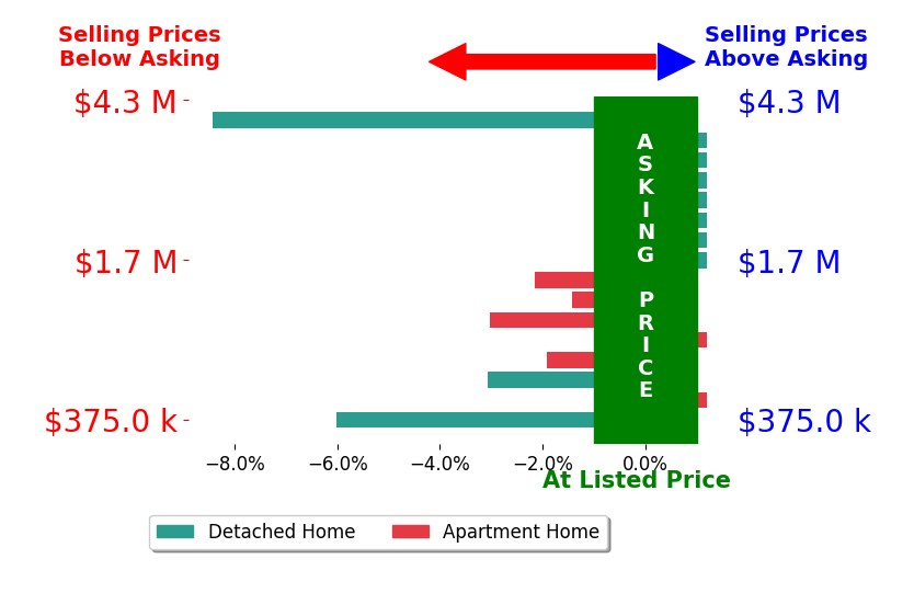 Bar chart comparing asking price vs selling price for Robert Downing