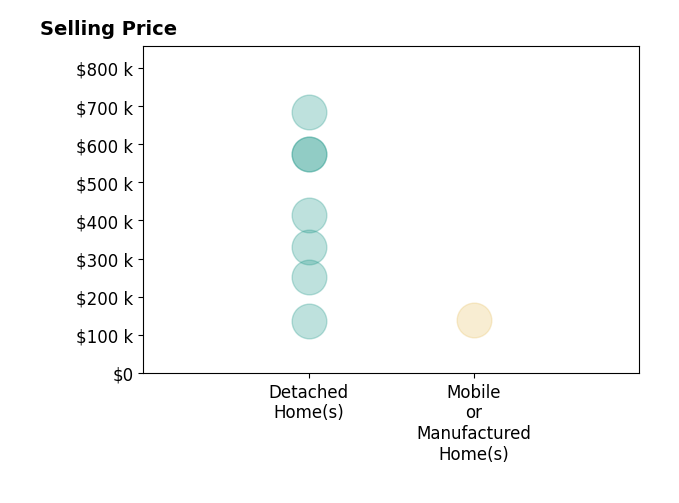 Histogram of home sales price ranges for VERONICA FOSTER