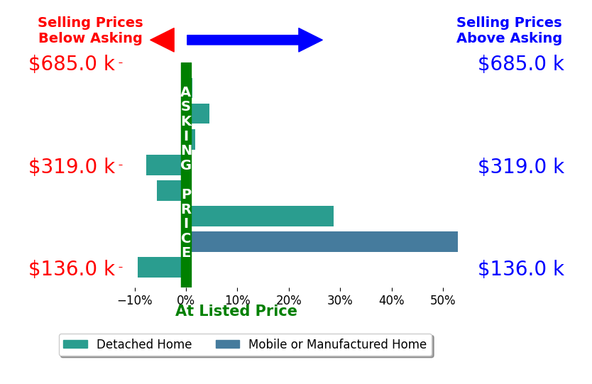 Bar chart comparing asking price vs selling price for VERONICA FOSTER