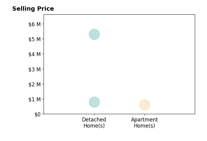 Histogram of home sales price ranges for Jenell VanDenBos