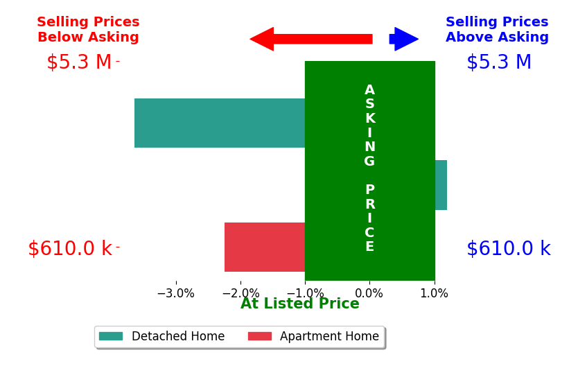 Bar chart comparing asking price vs selling price for Jenell VanDenBos