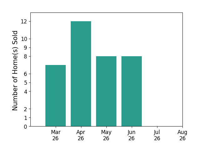 Deelyn Robinson sold 7 homes in March 2026, 12 homes in April 2026, 8 homes in May 2026, 8 homes in June 2026, for a total of 35 homes.