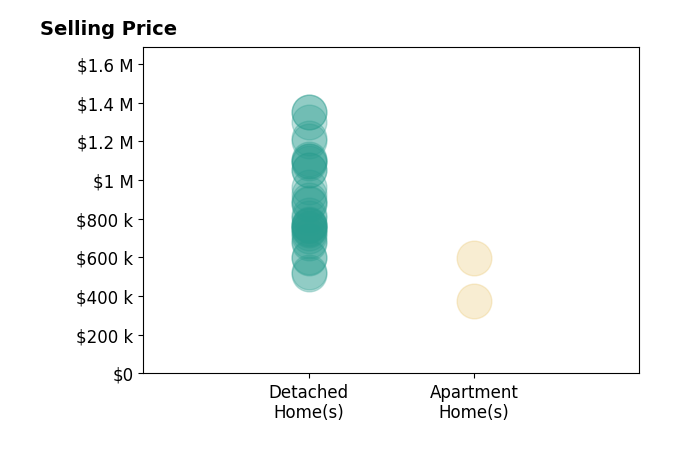 Deelyn Robinson's sold homes include detached homes from $516K to $1.4M, apartment homes from $373K to $595K.