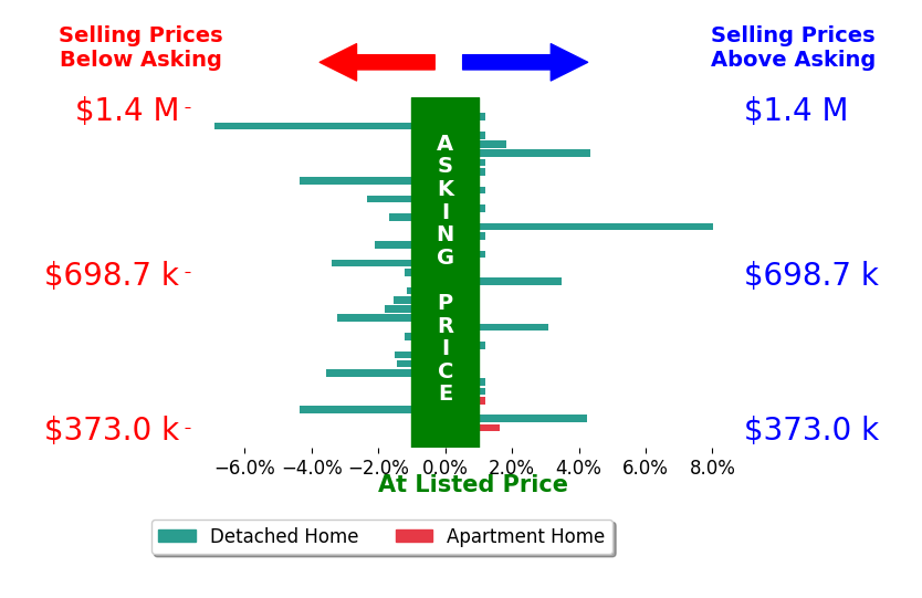 Deelyn Robinson's sold homes closed 0.5% below asking on average, with 7 homes above, 16 below, and 12 at asking price.