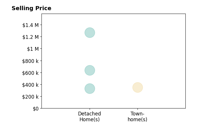 Lynn Llewellyn's sold homes include detached homes from $332K to $1.3M.