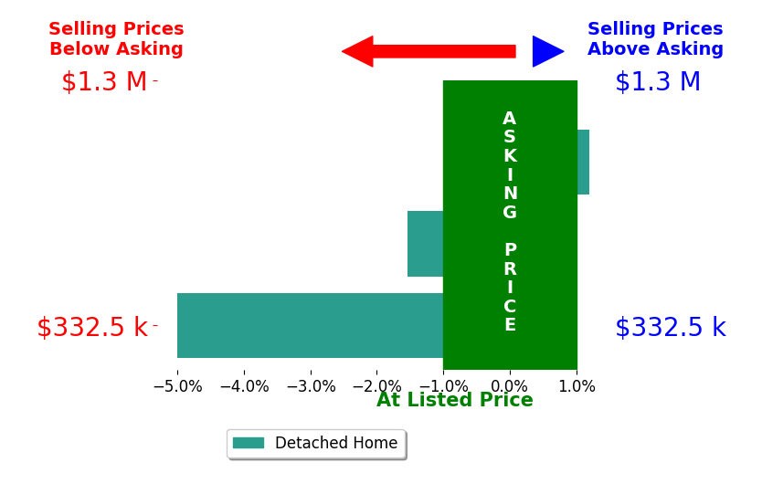 Lynn Llewellyn's sold homes closed 2.4% below asking on average, with 0 homes above, 2 below, and 1 at asking price.