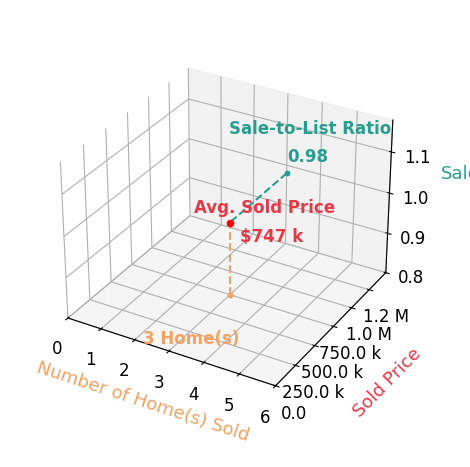 Lynn Llewellyn sold 3 homes with an average sold price of $747K and an average sale-to-list ratio of 97.6%.