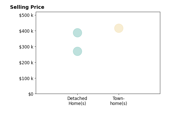 Morgan Wojciechowski's sold homes include detached homes from $270K to $388K, townhomes at $416K.