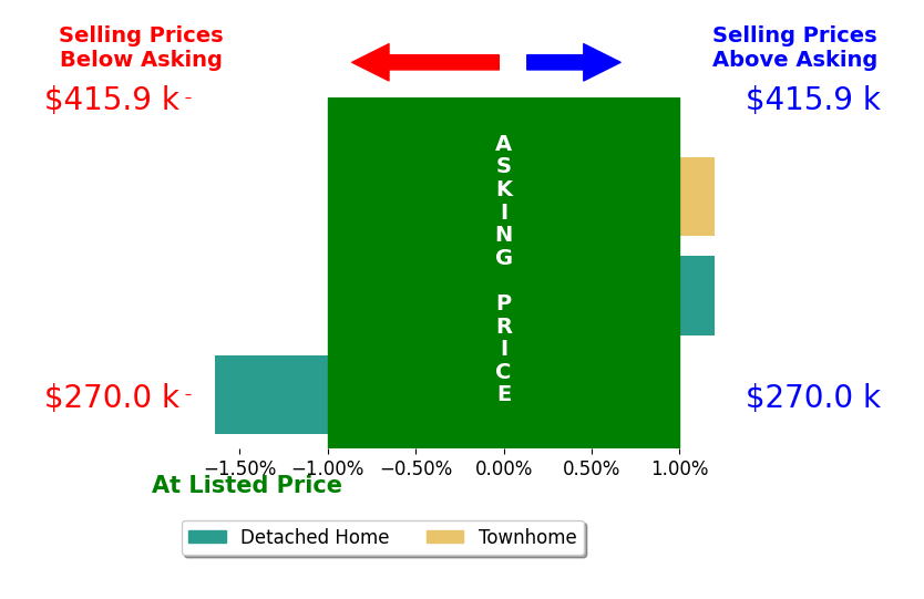 Morgan Wojciechowski's sold homes closed 0.5% below asking on average, with 0 homes above, 1 below, and 2 at asking price.