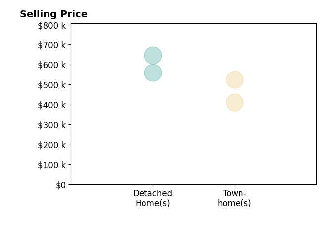 Robert Ramirez's sold homes include detached homes from $559K to $645K, townhomes from $410K to $525K.