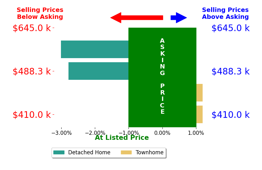 Robert Ramirez's sold homes closed 1.4% below asking on average, with 0 homes above, 2 below, and 2 at asking price.