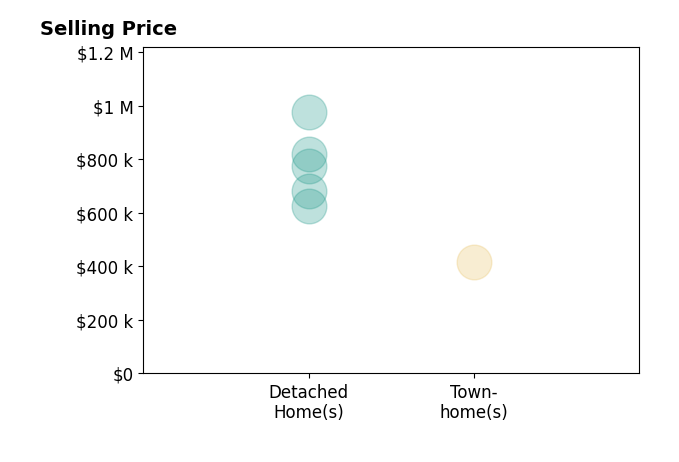 Susan Krancer's sold homes include detached homes from $680K to $820K.