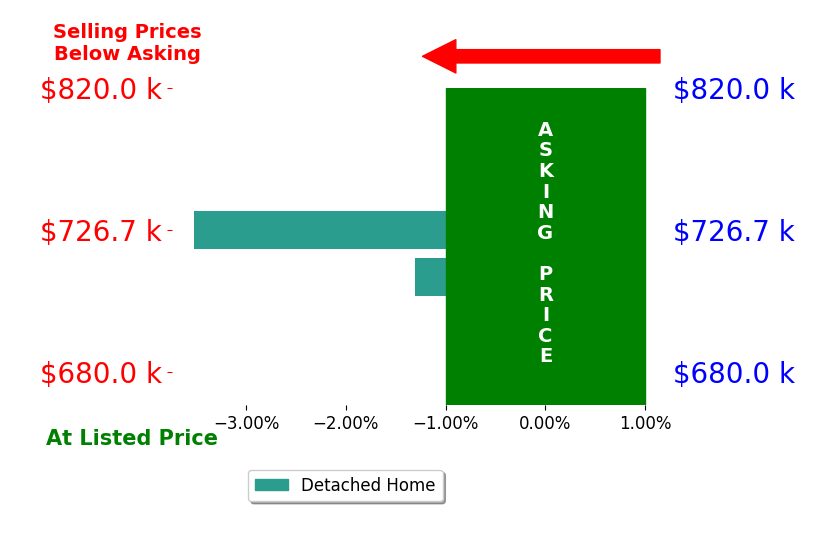 Susan Krancer's sold homes closed 2.4% below asking on average, with 0 homes above, 2 below, and 0 at asking price.