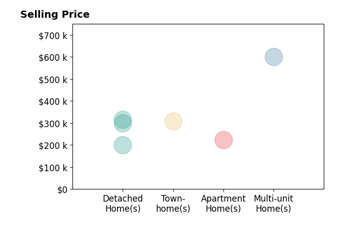 Histogram of home sales price ranges for Maria Nicolette