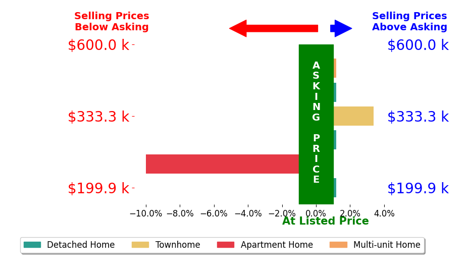 Bar chart comparing asking price vs selling price for Maria Nicolette