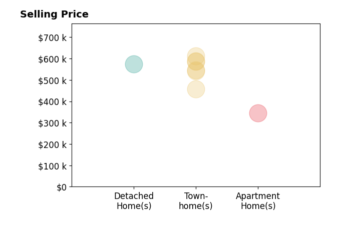 Michael Youngblood's sold homes include townhomes from $458K to $611K, apartment homes at $345K, detached homes at $575K.
