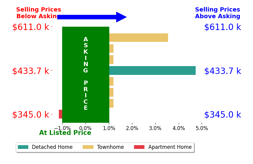 Michael Youngblood's sold homes closed 0.9% above asking on average, with 2 homes above, 1 below, and 5 at asking price.