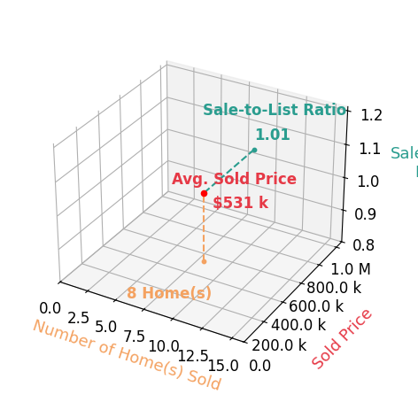 Michael Youngblood sold 8 homes with an average sold price of $531K and an average sale-to-list ratio of 100.9%.