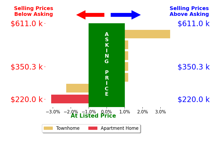 Philip Latchum's sold homes closed 0.2% below asking on average, with 1 homes above, 2 below, and 4 at asking price.