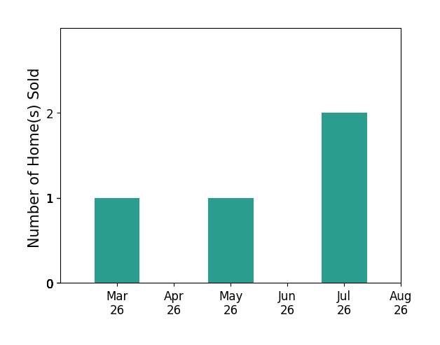 Peggie Smolko sold 1 home in March 2026, 1 home in May 2026, 1 home in July 2026, for a total of 3 homes.