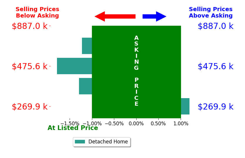 Peggie Smolko's sold homes closed 0.8% below asking on average, with 0 homes above, 2 below, and 1 at asking price.