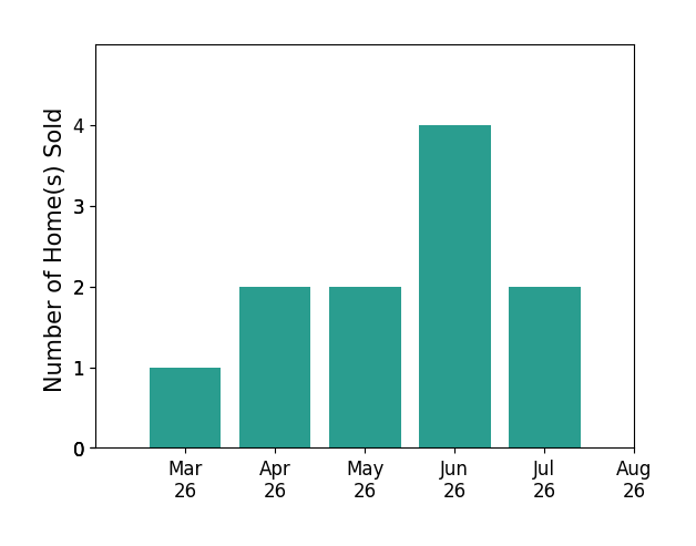Lauren Rogers sold 1 home in March 2026, 2 homes in April 2026, 2 homes in May 2026, 4 homes in June 2026, 2 homes in July 2026, for a total of 11 homes.