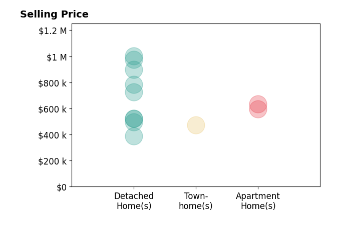 Lauren Rogers's sold homes include detached homes from $496K to $1.0M, townhomes at $475K, apartment homes from $595K to $636K.
