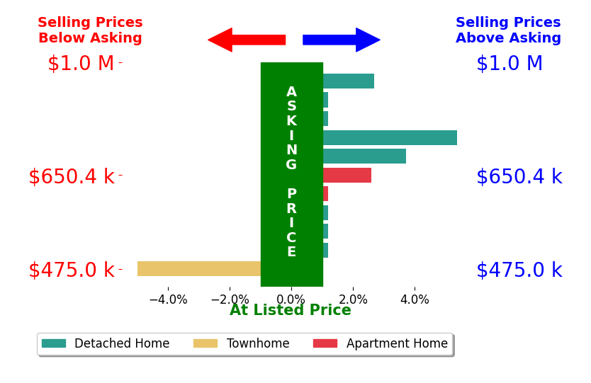 Lauren Rogers's sold homes closed 0.9% above asking on average, with 4 homes above, 1 below, and 6 at asking price.