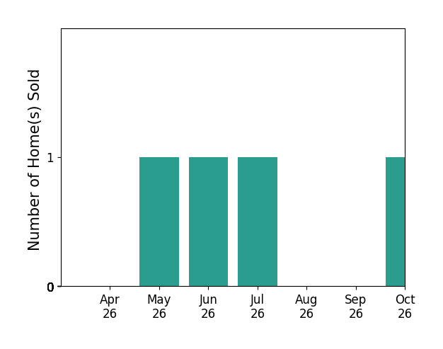 Bar chart of total home sales by Joyce ONeill over the past 6 months