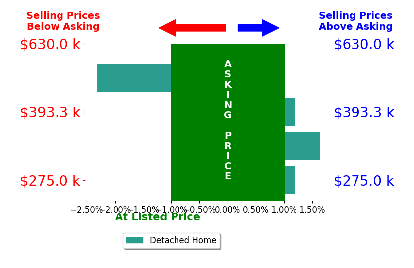Bar chart comparing asking price vs selling price for Joyce ONeill