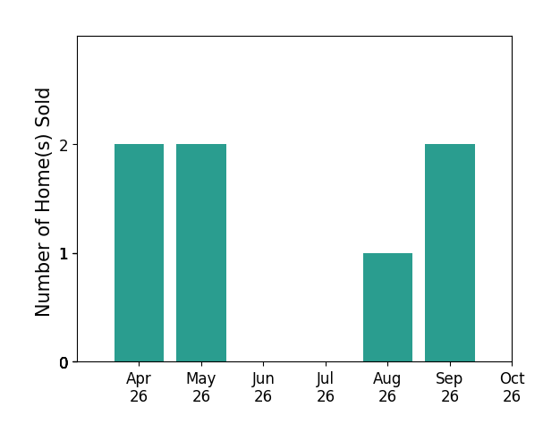 Bar chart of total home sales by John Womeldorf over the past 6 months