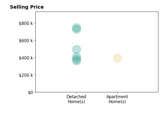 Histogram of home sales price ranges for John Womeldorf