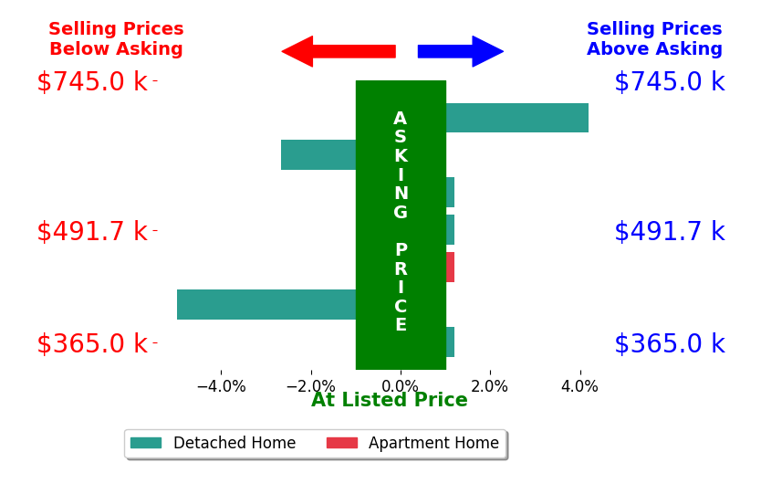Bar chart comparing asking price vs selling price for John Womeldorf