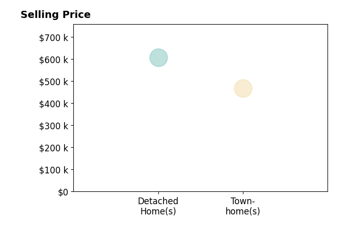 Rebekah Brewster's sold homes include townhomes at $470K, detached homes at $607K.
