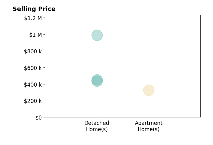 Brad Anderson's sold homes include apartment homes at $326K, detached homes from $435K to $988K.