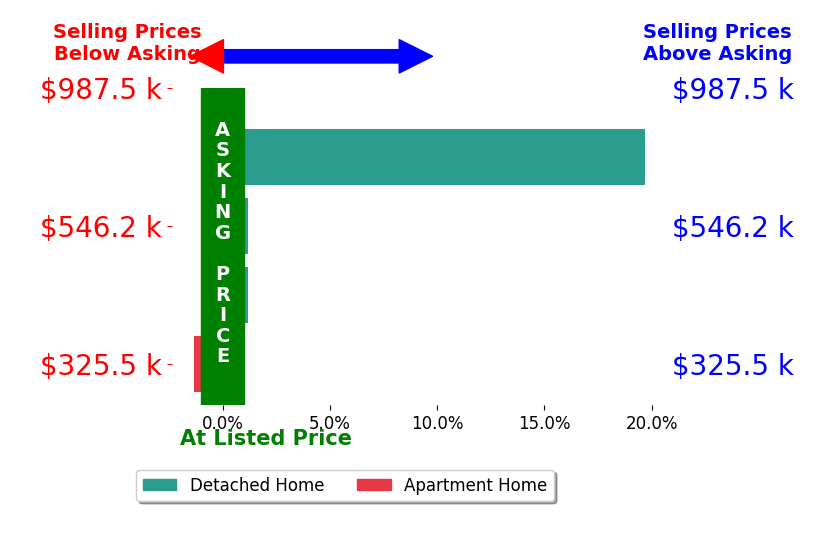 Brad Anderson's sold homes closed 4.7% above asking on average, with 1 homes above, 1 below, and 2 at asking price.
