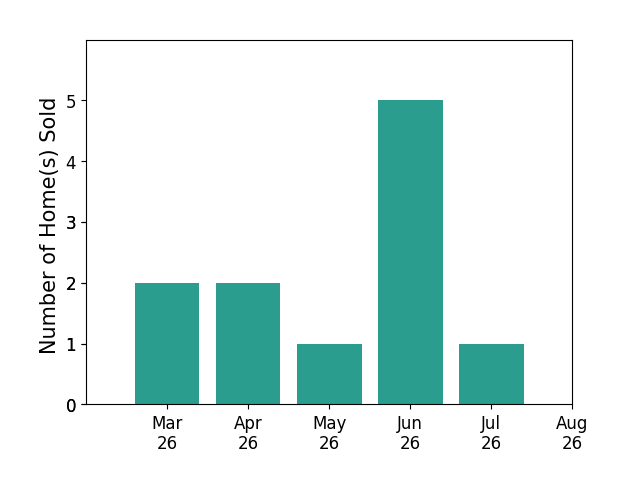 Gerald DeRose sold 2 homes in March 2026, 2 homes in April 2026, 1 home in May 2026, 5 homes in June 2026, 1 home in July 2026, for a total of 11 homes.