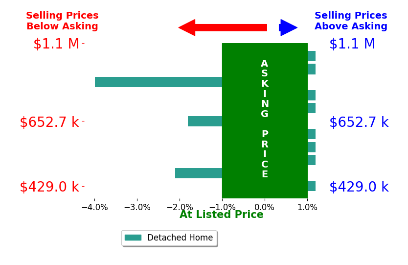 Gerald DeRose's sold homes closed 0.8% below asking on average, with 0 homes above, 3 below, and 8 at asking price.
